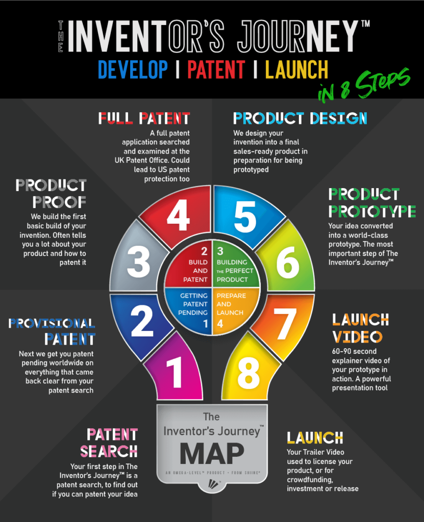The Inventor's Journey Map with Header
